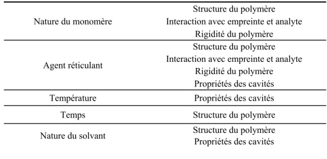 Tableau 1.1 : Paramètres influençant les propriétés d’un MIP et leur incidence 