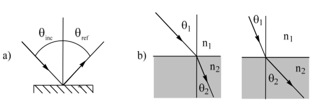 Figure 1.8 : Réflexion (a) et réfraction (b) de la lumière. 