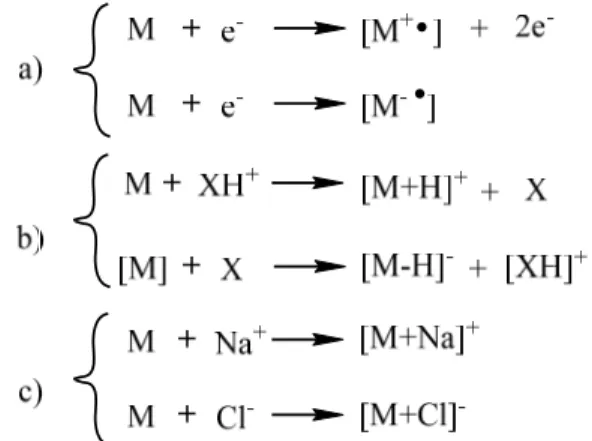 Figure 1.12 : Processus d’ionisation en spectrométrie de masse, où M est l’analyte, e -  un  électron et X un composé chimique quelconque