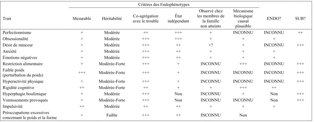 Tableau 4  –  Liste des endophénotypes ou subphénotypes des troubles du comportement alimentaire adaptée de Bulik et al.(203)  Critères des Endophénotypes 