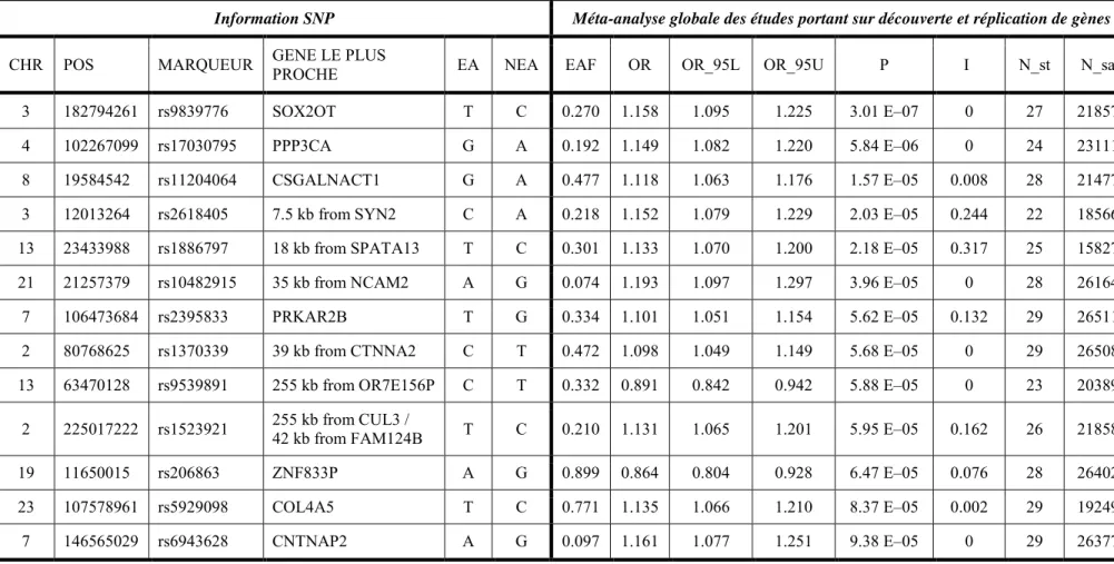 Tableau 5  –  Résultats de la méta-analyse concernant les principaux SNP étudiés dans l'anorexie mentale selon Boraska et al.(226) 
