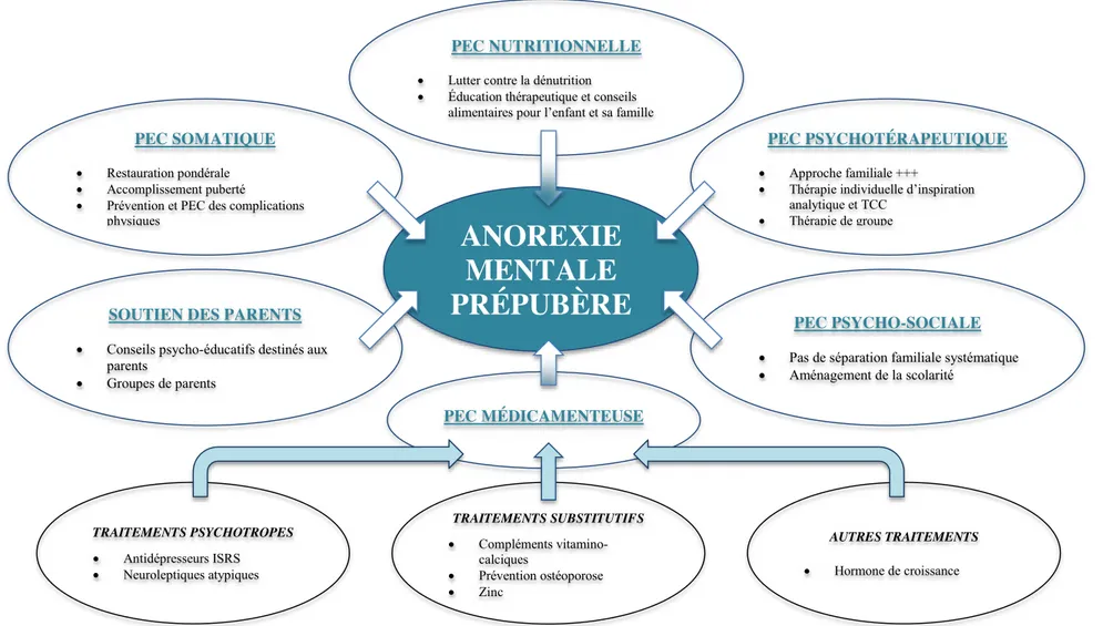 Figure 2 – Prise en charge de l’anorexie mentale prépubère 
