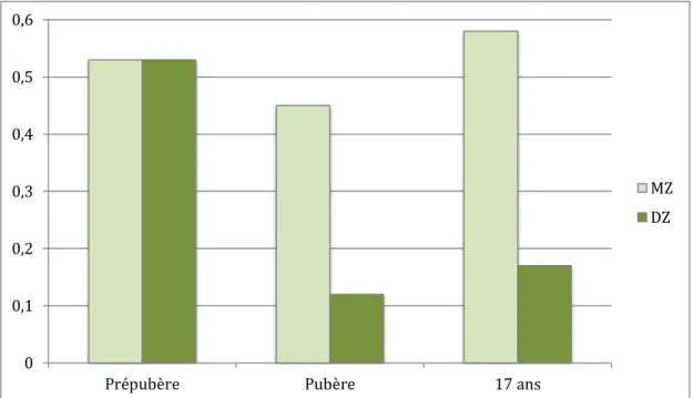 Figure 4 – Corrélations intra-classe pour le Score Total au M-EDI de jumeaux  de 11 ans prépubères,  pubères, et de 17 ans