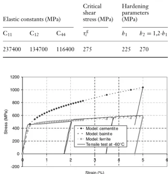 Table 4 Elastic constants and parameters of the model identified with a tensile test at –60 ◦ C