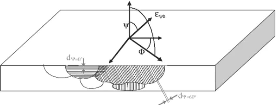 Fig. 2 Measurement directions defined for X-ray diffraction where d ψ corresponds to the interreticular distance for various ψ angles.