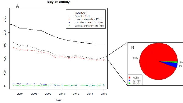 Figure 5. Evolution of vessels repartition depending on their length in the Bay of Biscay  (A) and mean repartition of the coastal fleet (B) (data extract from SIH syntheses)A 