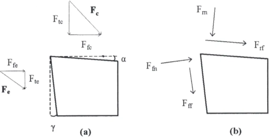 Figure 3. — Free-body force diagrams of the tool in orthogonal cutting.
