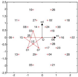 Fig. 7. Projections of the voltage vector on the main plane