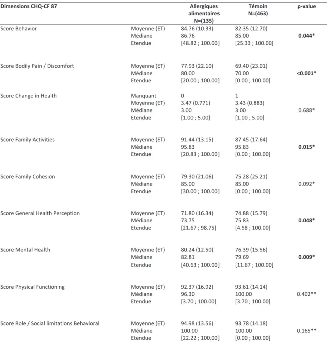 Tableau 2. Résultats des 12 dimensions de l’échelle CHQ-CF 87 des patients allergiques  alimentaires par rapport à la population générale 