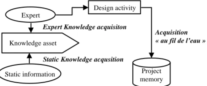 Figure 1. Three ways for knowledge acquisition. 
