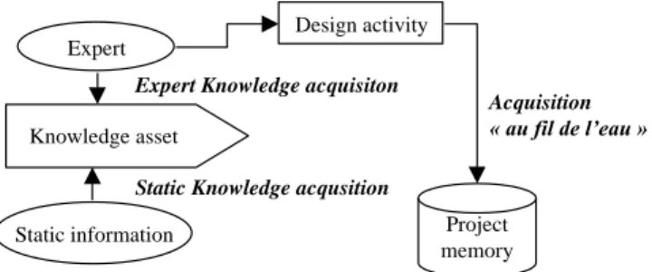 Figure 1. Three ways for knowledge acquisition. 