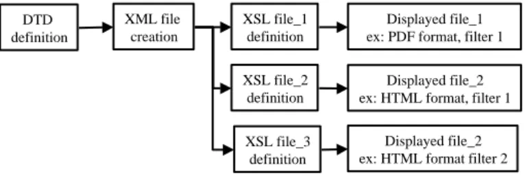 Figure 6. Methodology for the use of XML. 