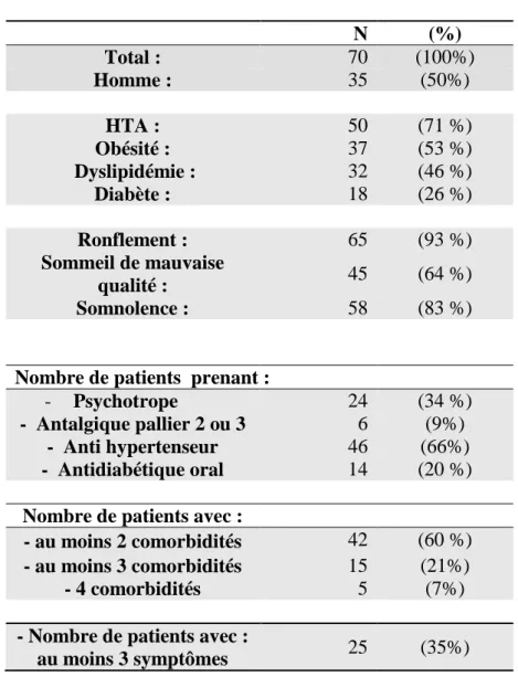 Tableau 1 : caractéristiques cliniques de la population incluse 