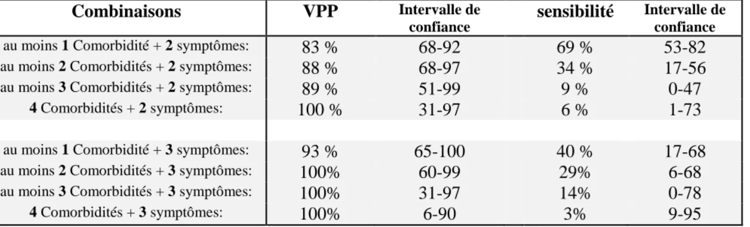 Tableau 4. Evaluation de la VPP  et de la sensibilité en fonction des combinaisons  choisies pour la positivité du test  : 