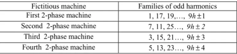 TABLE V.   HARMONIC DECOMPOSITION OF BACK - ELECTROMOTIVE OF  ONE PHASE Order of harmonic  1  3  5  7  9  Relative RMS amplitude   100%  28,5%  12,4%  5,1%  1,7%  0 0.005 0.01 0.015 0.02 0.025 0.0 3 0.035 0.04-5 0-4 0-3 0-2 0-1 001 02 03 04 05 0