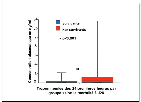 Figure 4 : Troponinémie à l’admission en fonction de la mortalité à J28. 