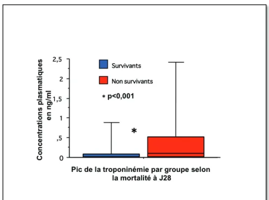 Figure 5 : Pic de troponinémie en fonction de la mortalité à J28 