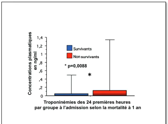 Figure 6 : Troponinémie à l’admission en fonction de la mortalité à 1an. 