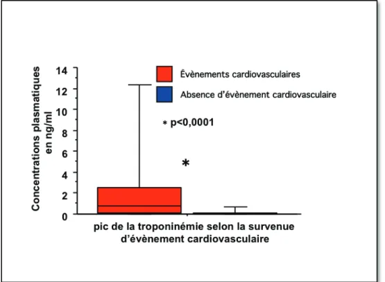 Figure 8 : Pic de troponinémie en fonction de la survenue d’événement cardiovasculaire