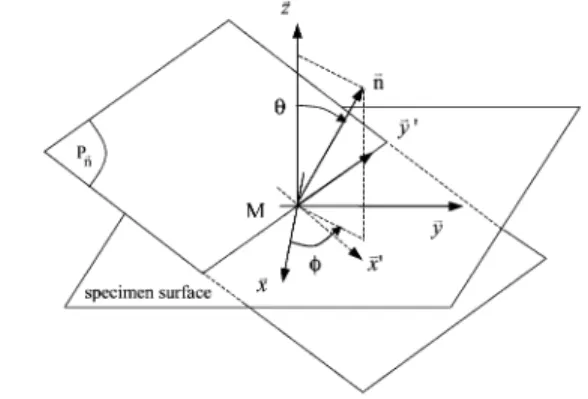 Fig. 1. Coordinates system used to def ne the unit normal vector n &gt;