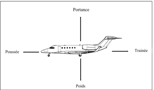 Figure 1.1 Les forces agissantes sur un avion pendant son vol 