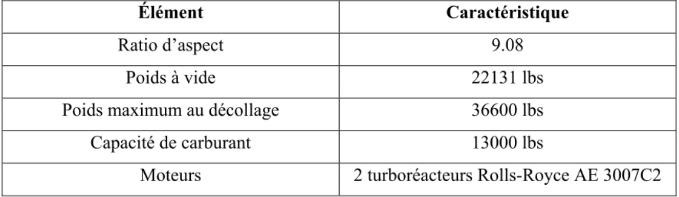 Tableau 1.4 Paramètres de performances de l'avion Cessna Citation X 