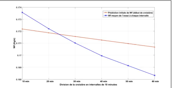 Figure 2.10 La prédiction initiale du débit de carburant d'un essai en croisière 