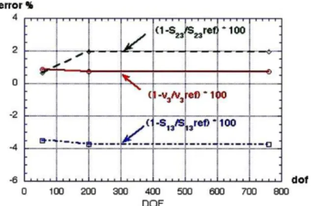Fig. 5. Convergence study for deflexion and stresses with respect to 3D elasticity solutions.