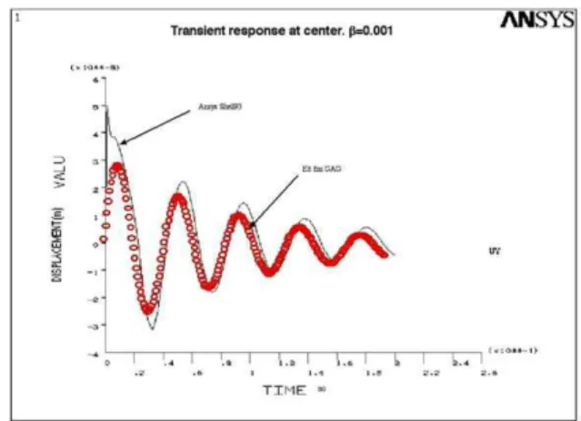 Fig. 8. Transient response of cylindrical panel under impulsive excitation on its center