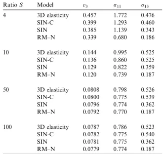 Fig. 2. The Ren laminated cylindrical shell panel: distribution of the transverse shear stress r 13 .