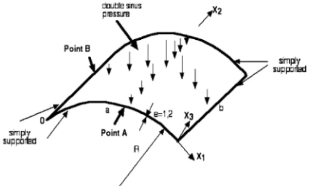 Fig. 4. Three layers cylindrical panel under transverse doubly sinusoidal pressure.