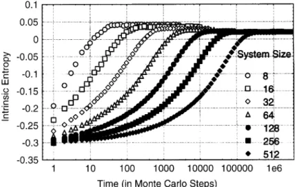 Fig. 3. Histogram of intrinsic entropy S 0 Eq at equilibrium for a system size of 32 2 cells