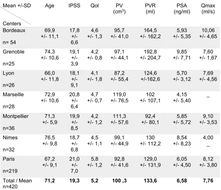 Table 1: Baseline data in the study population according to individual center 