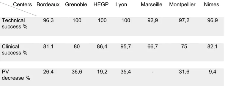 Table 4 : Technical and clinical success according to individual centers. 