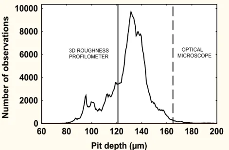 Fig. 6: Bootstrapped probability density function of the 500000 extreme pit depths extracted from the 500000 simulated Bootstrap samples