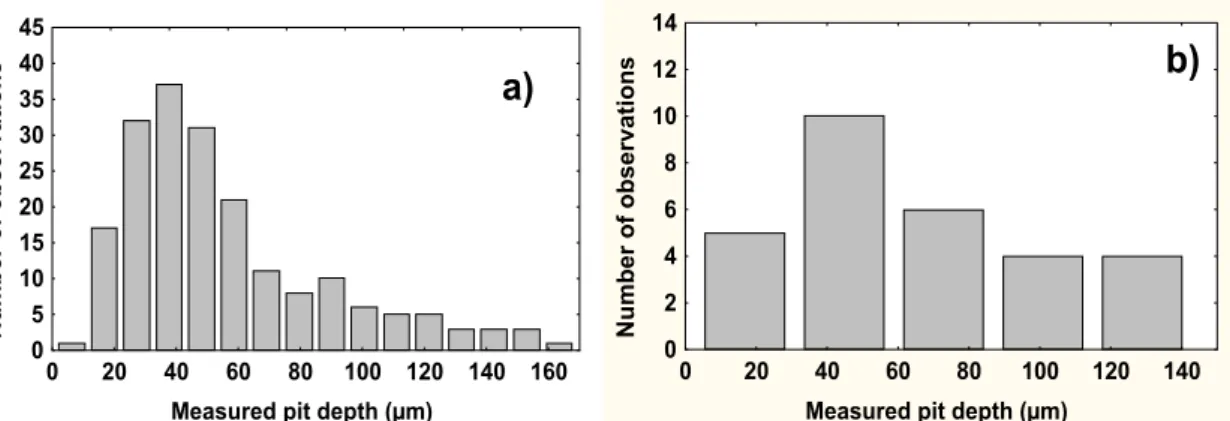 Fig. 2: Experimental frequency distribution of the corrosion pit depths measured by a) an optical microscope (approximately 200 pits were considered), b) a 3D-roughness profilometer (29 pits were considered).