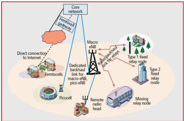 Figure 1 3GPP heterogeneous and small cell networks  Taken from Sui et al. (2013) 