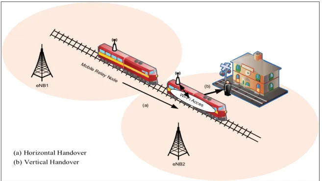 Figure 1.1 Horizontal and Vertical Handovers 
