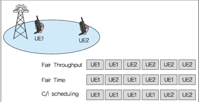 Figure 1.3 The Three Conventional Scheduling Algorithms  Taken from NSN: LTE MAC/RLC/PDCP/RRC (2011) 