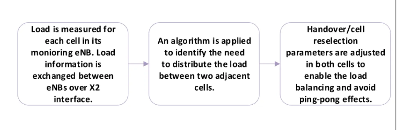 Figure 1.4 Mobility Load Balancing Procedure 