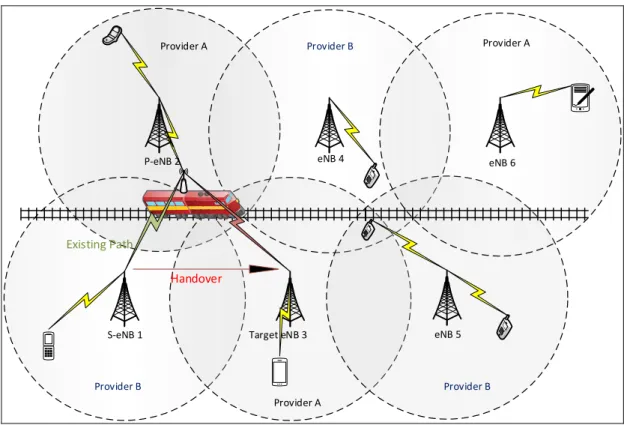 Figure 2.1 Illustration of LTE-A Dual-Backhaul links Mobile Relay in Railway Systems 