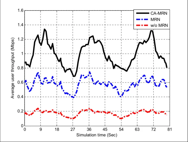 Figure 2.2 UE's Average Throughput 