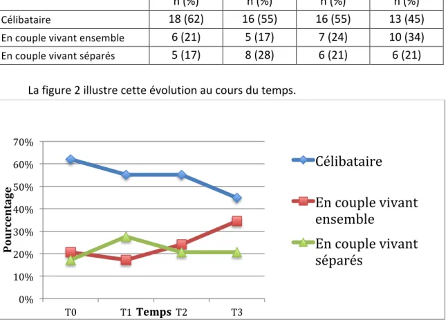 Tableau   IV   :   Répartition   en   fonction   du   statut   marital   des   internes   de   médecine    générale   d’Aquitaine   dans   Intern’life,   n=29   
