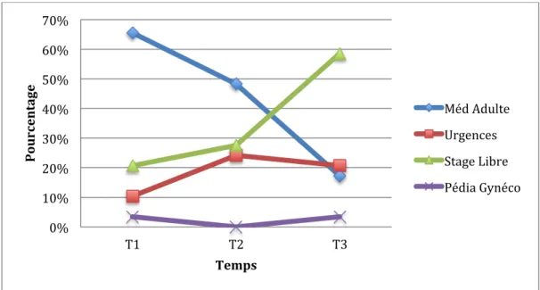 Figure   6   :   Répartition   des   terrains   de   stage   aux   temps   T1,   T2   et   T3   chez   les   internes   de        médecine   générale   d’Aquitaine   dans   Intern’life,   n=29   