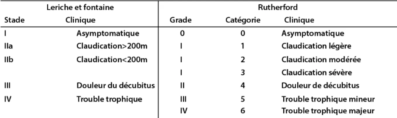 Tableau 1 : Classification de Leriche et Fontaine versus classification de Rutherford (8)