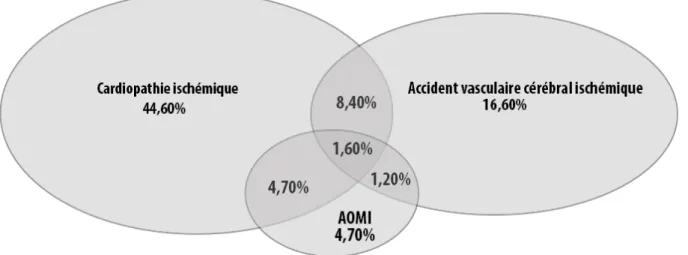 Figure 6 : Les comorbidités athéromateuses (27). 