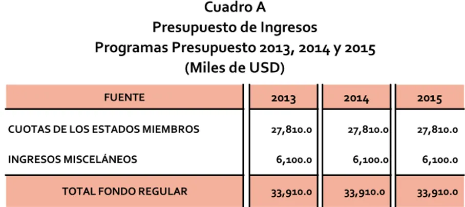 Cuadro A Presupuesto de Ingresos