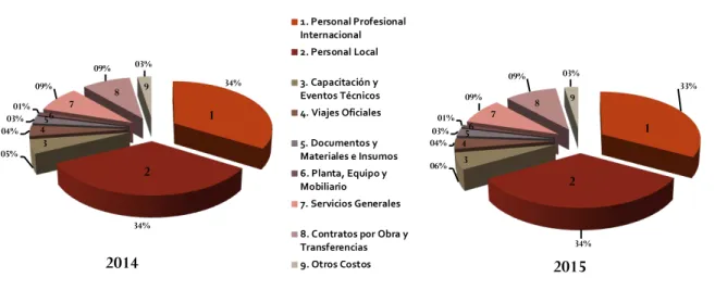 Gráfico 5