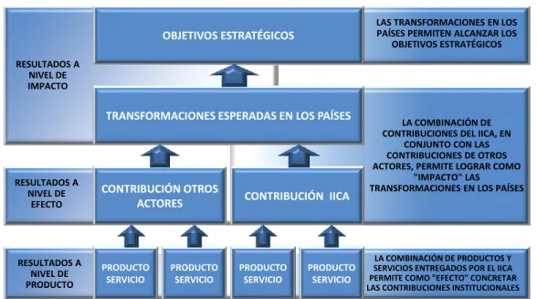 Figura 1. Cadena de resultados del IICA: productos y servicios, contribuciones,  transformaciones y objetivos estratégicos