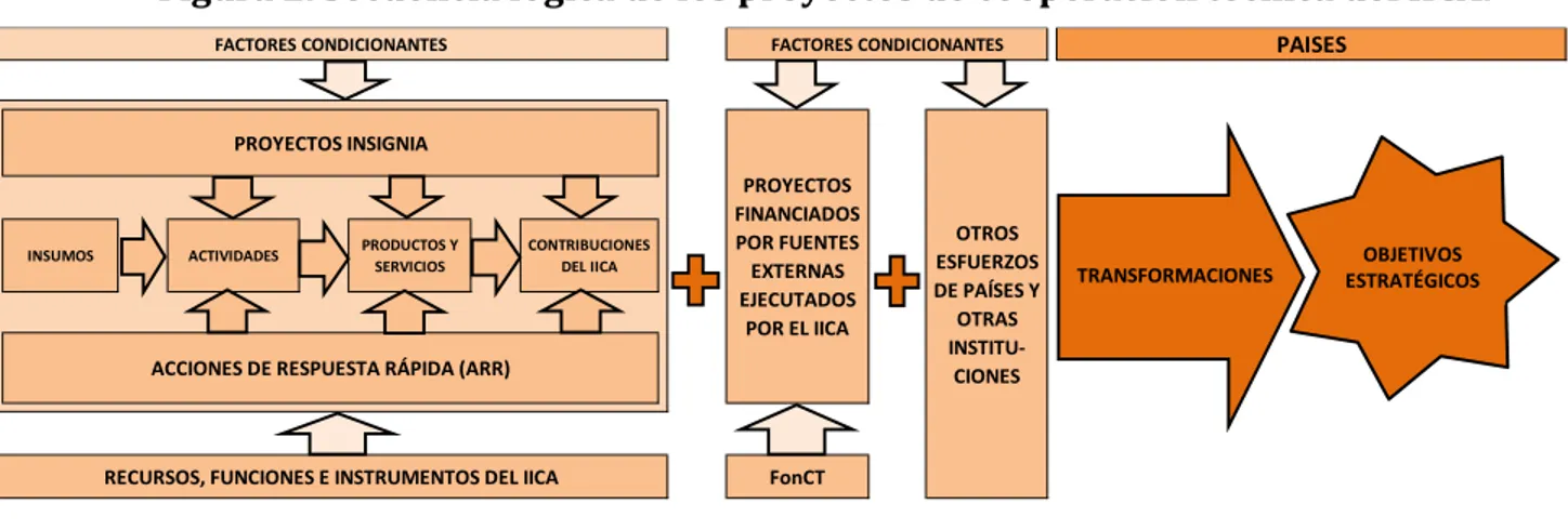 Figura 2. Secuencia lógica de los proyectos de cooperación técnica del IICA. 
